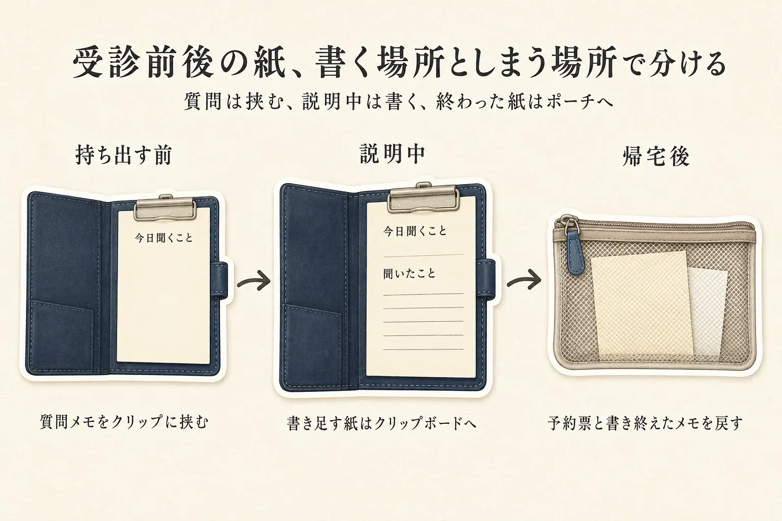 持ち出す前に質問メモをクリップボードへ挟み、説明中はクリップボード上で聞いた内容を書き足し、帰宅後は予約票と書き終えたメモをファスナー式書類ポーチへ戻す流れを示す図。出典：記事本文