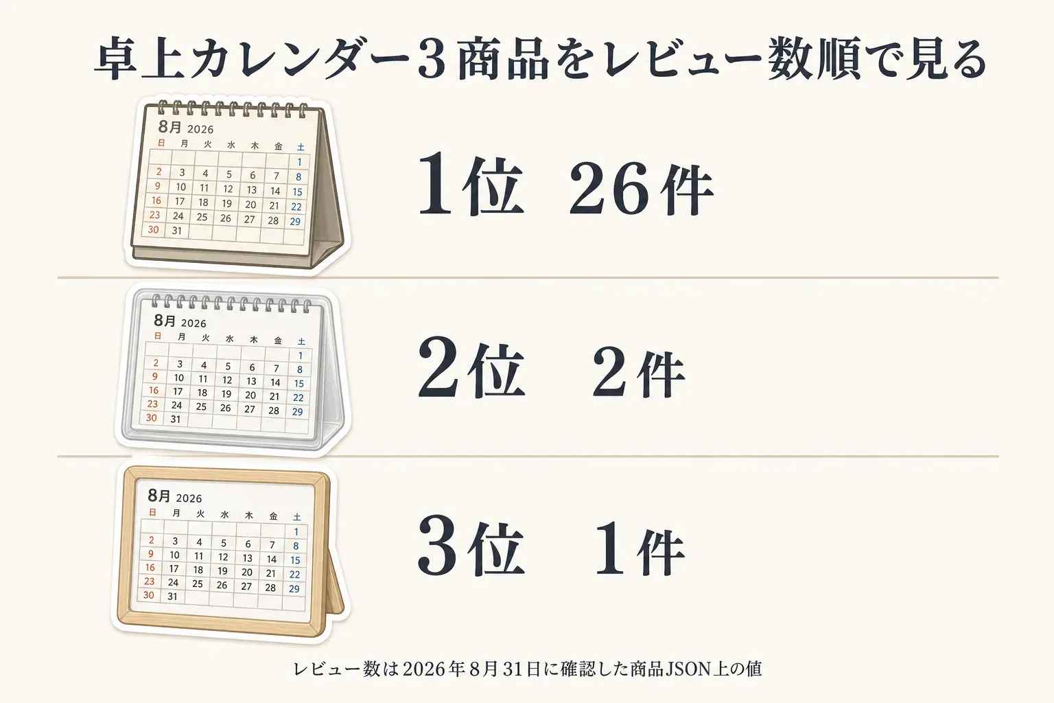 書き込み式卓上カレンダー3商品のレビュー数順を示す図。1位は26件、2位は2件、3位は1件。レビュー数は2026年8月31日に確認した商品JSON上の値。出典：指定された2つの商品JSON