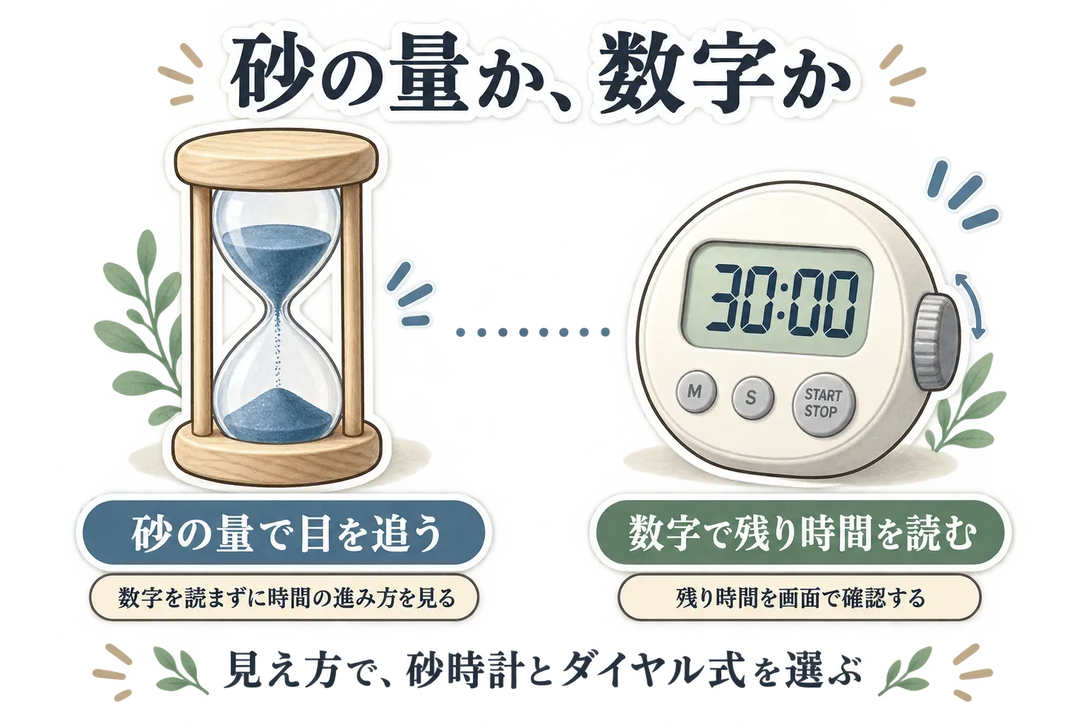 青い砂が落ちる砂時計と、30分を表示するダイヤル式デジタルタイマーを比較した図。砂時計は砂の量で時間の進み方を目で追い、ダイヤル式は数字で残り時間を読む。出典：記事本文
