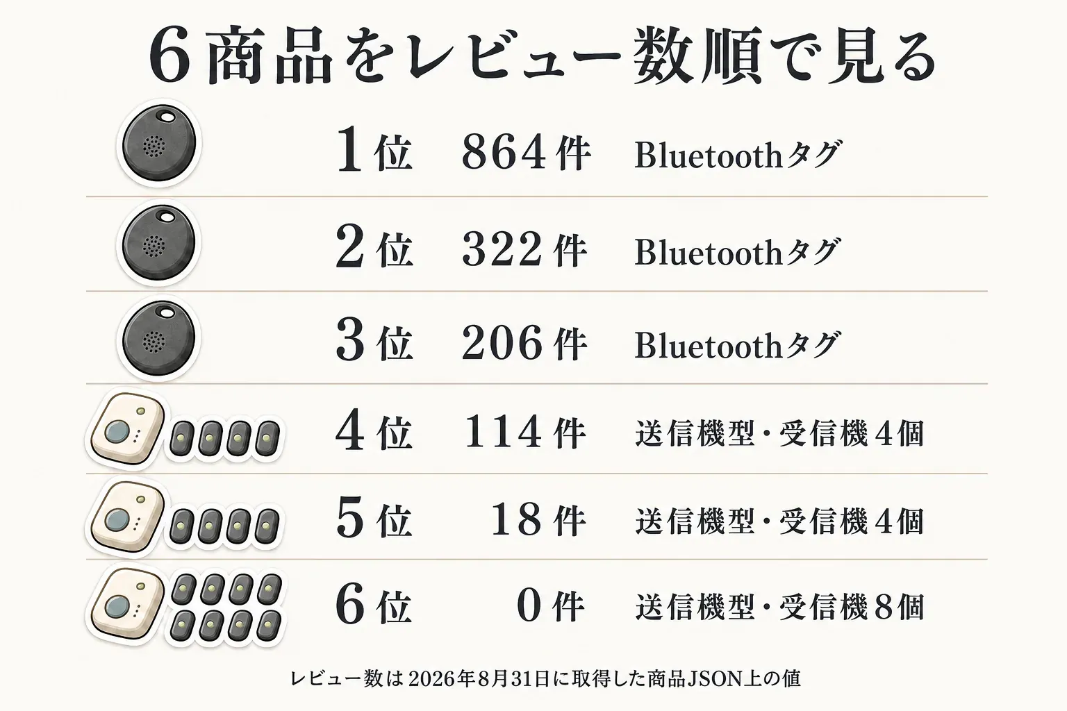 楽天商品JSONのレビュー数が多い順に、Bluetooth紛失防止タグ3商品と送信機付き探し物発見器3商品を並べ、レビュー数は人気を見る入口であり、方式やスマホ不要の操作、受信範囲も比較して選ぶことを示した図。出典：2026年8月31日取得の商品JSON、記事本文